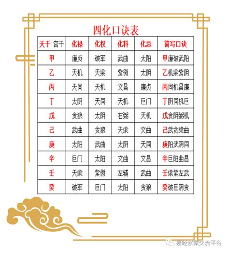 飛化怎麼看|【紫微斗數】四化、飛化技巧 